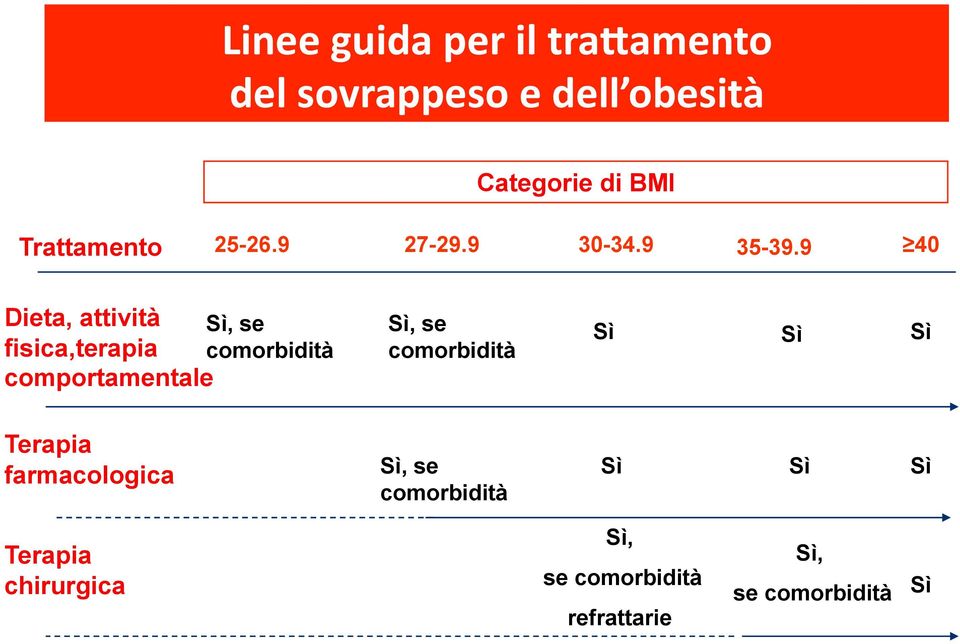 9 40 Dieta, attività Sì, se fisica,terapia comorbidità comportamentale Sì, se