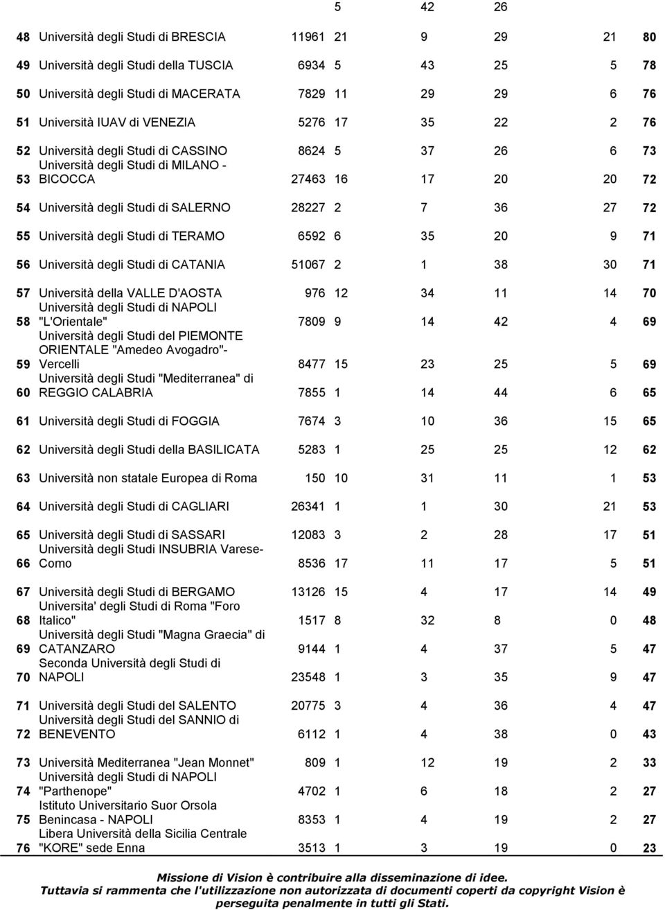 36 27 72 55 Università degli Studi di TERAMO 6592 6 35 20 9 71 56 Università degli Studi di CATANIA 51067 2 1 38 30 71 57 Università della VALLE D'AOSTA 976 12 34 11 14 70 Università degli Studi di