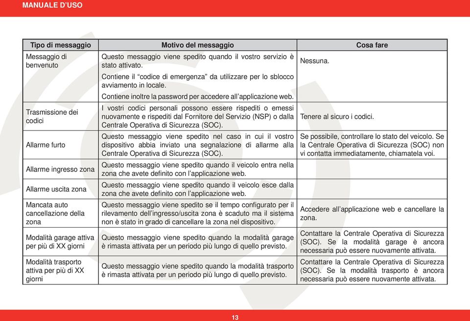 Contiene il codice di emergenza da utilizzare per lo sblocco avviamento in locale. Contiene inoltre la password per accedere all applicazione web.