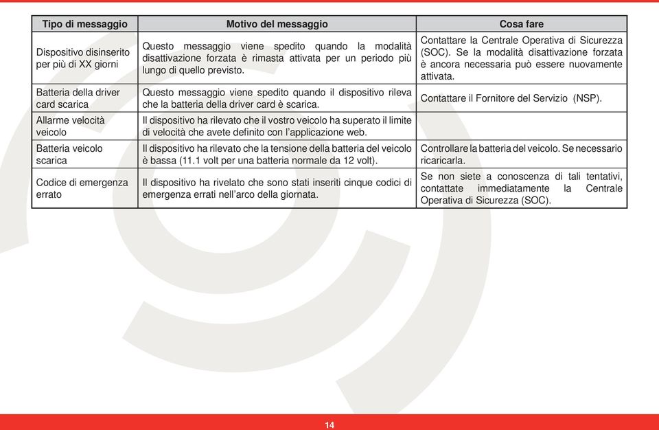 Questo messaggio viene spedito quando il dispositivo rileva che la batteria della driver card è scarica.