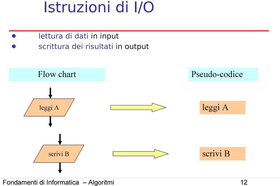 in output Flow chart Pseudo-codice