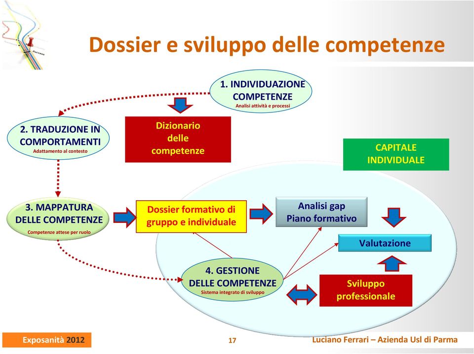 MAPPATURA DELLE COMPETENZE Competenze attese per ruolo Dossier formativo di gruppo e individuale Analisi