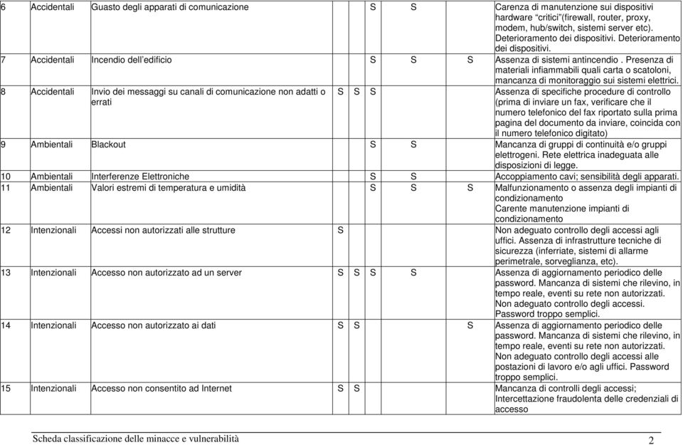 Presenza di materiali infiammabili quali carta o scatoloni, mancanza di monitoraggio sui sistemi elettrici.