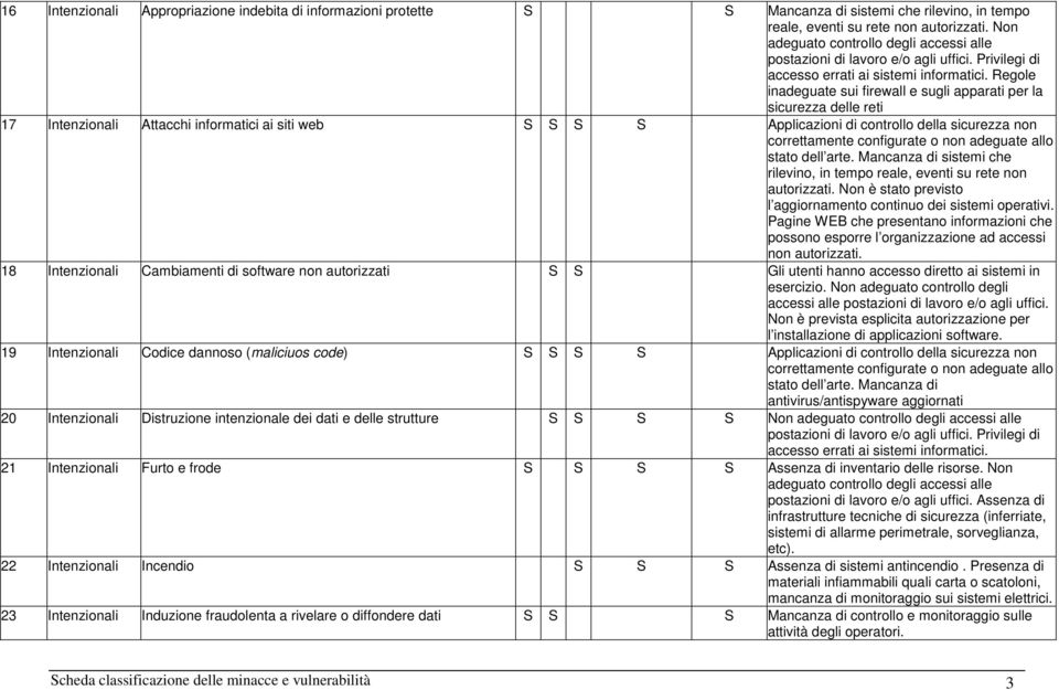 Regole inadeguate sui firewall e sugli apparati per la sicurezza delle reti 17 Intenzionali Attacchi informatici ai siti web S S S S Applicazioni di controllo della sicurezza non correttamente