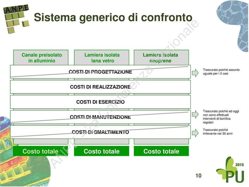 isolata neoprene Costo totale Costo totale Costo totale 10 Trascurato poiché assunto uguale per i 3 casi