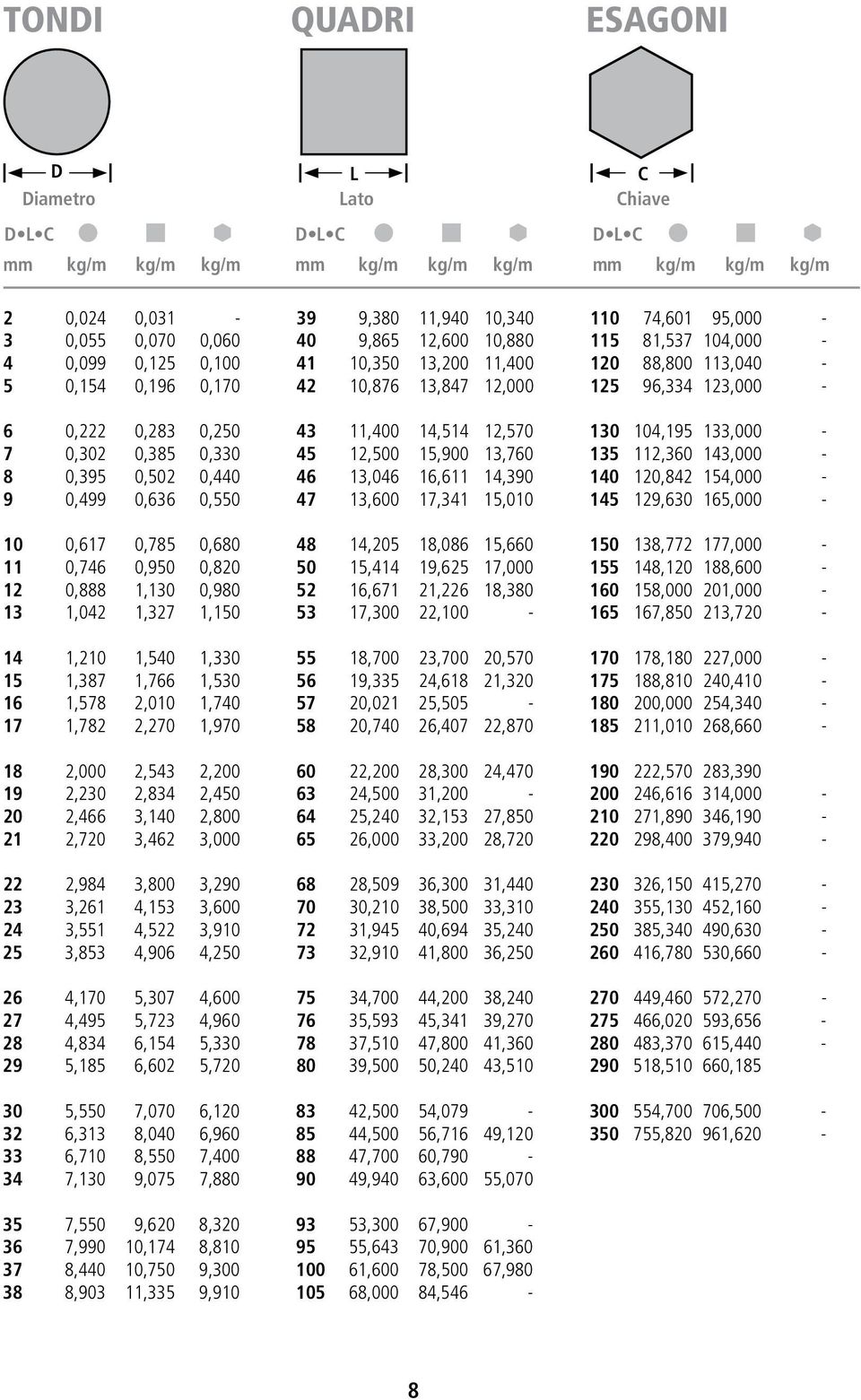 16 1,578 2,010 1,740 17 1,782 2,270 1,970 18 2,000 2,543 2,200 19 2,230 2,834 2,450 20 2,466 3,140 2,800 21 2,720 3,462 3,000 22 2,984 3,800 3,290 23 3,261 4,153 3,600 24 3,551 4,522 3,910 25 3,853