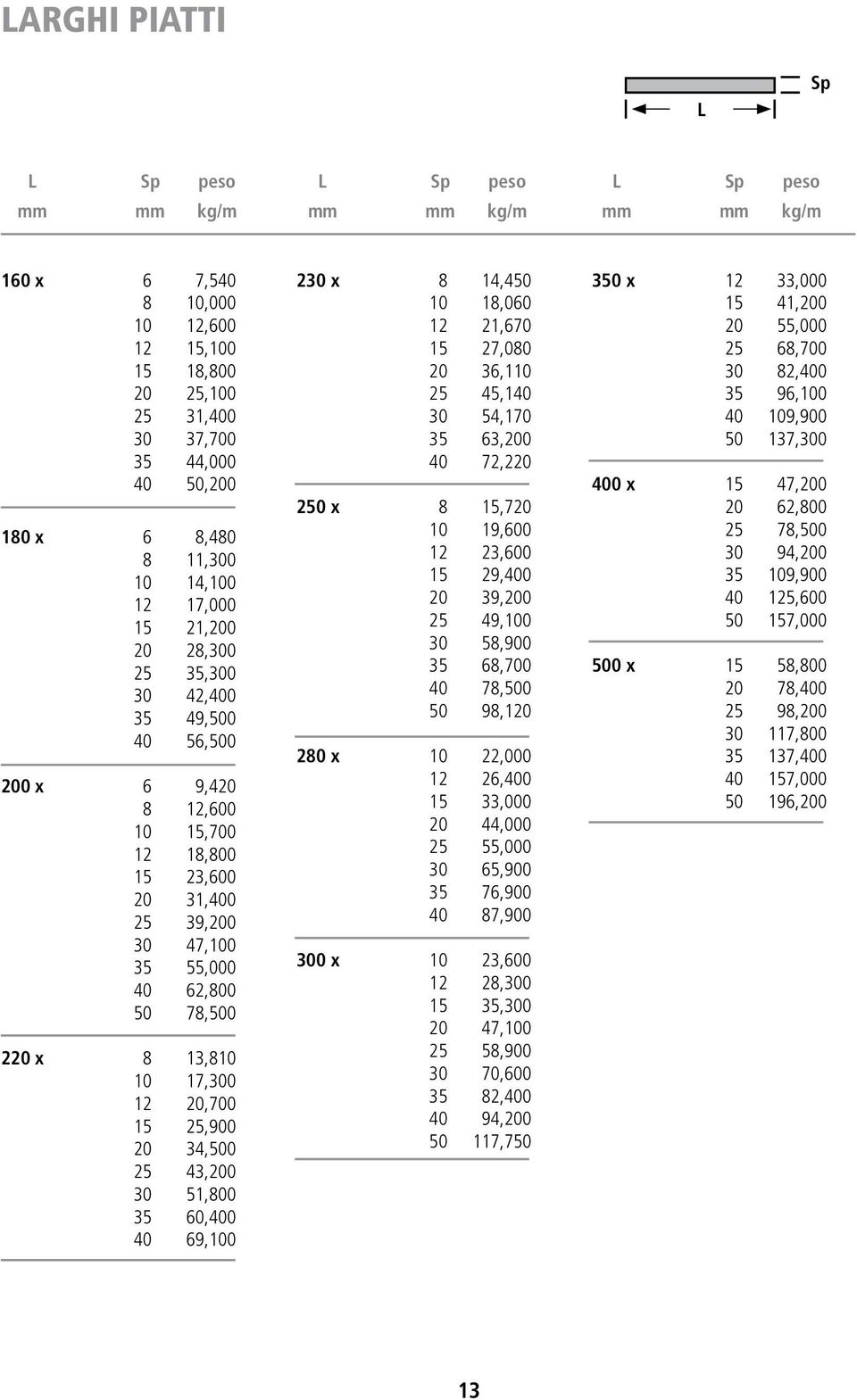 78,500 220 x 8 13,810 10 17,300 12 20,700 15 25,900 20 34,500 25 43,200 30 51,800 35 60,400 40 69,100 230 x 8 14,450 10 18,060 12 21,670 15 27,080 20 36,110 25 45,140 30 54,170 35 63,200 40 72,220