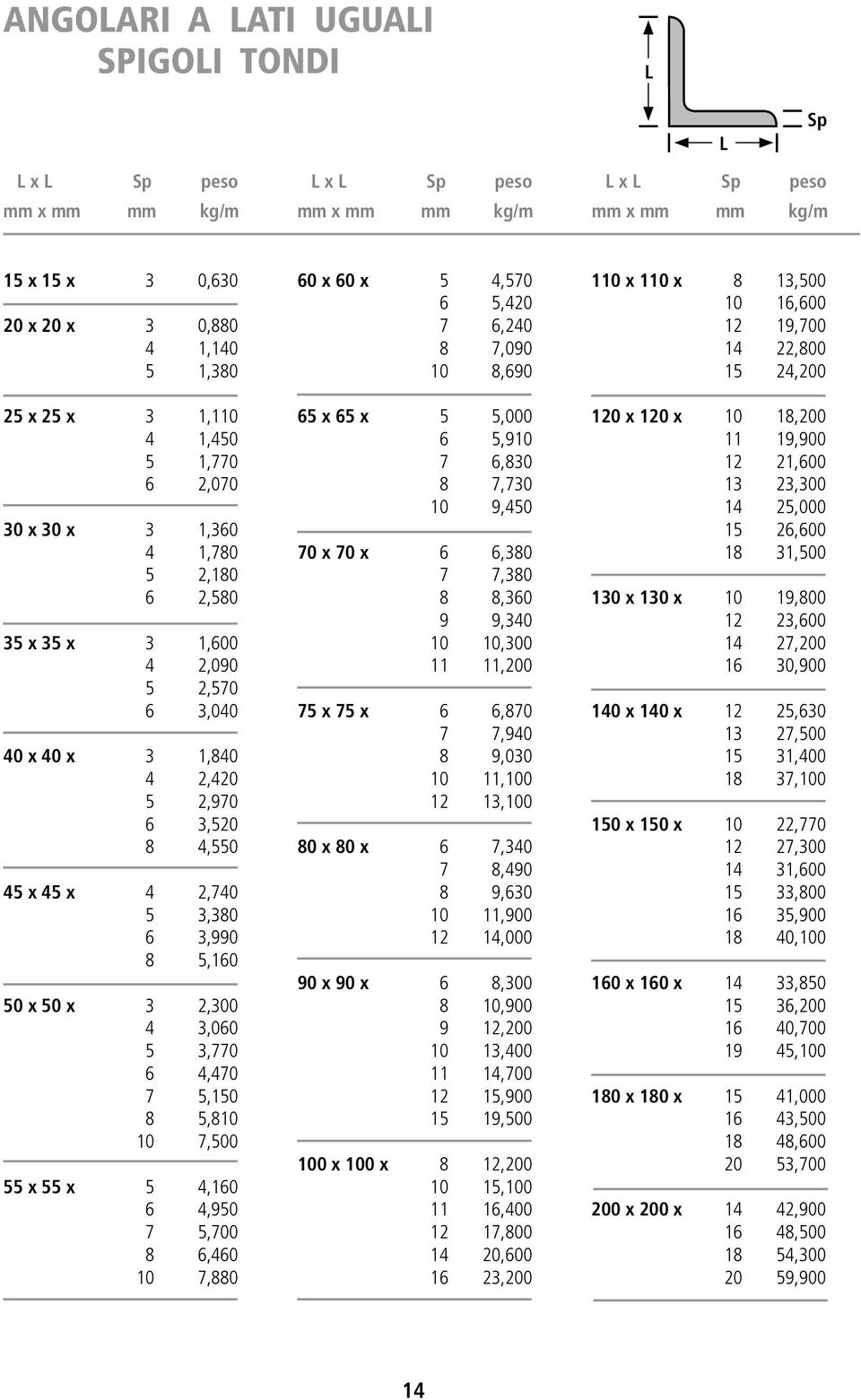 5,160 50 x 50 x 3 2,300 4 3,060 5 3,770 6 4,470 7 5,150 8 5,810 10 7,500 55 x 55 x 5 4,160 6 4,950 7 5,700 8 6,460 10 7,880 60 x 60 x 5 4,570 6 5,420 7 6,240 8 7,090 10 8,690 65 x 65 x 5 5,000 6