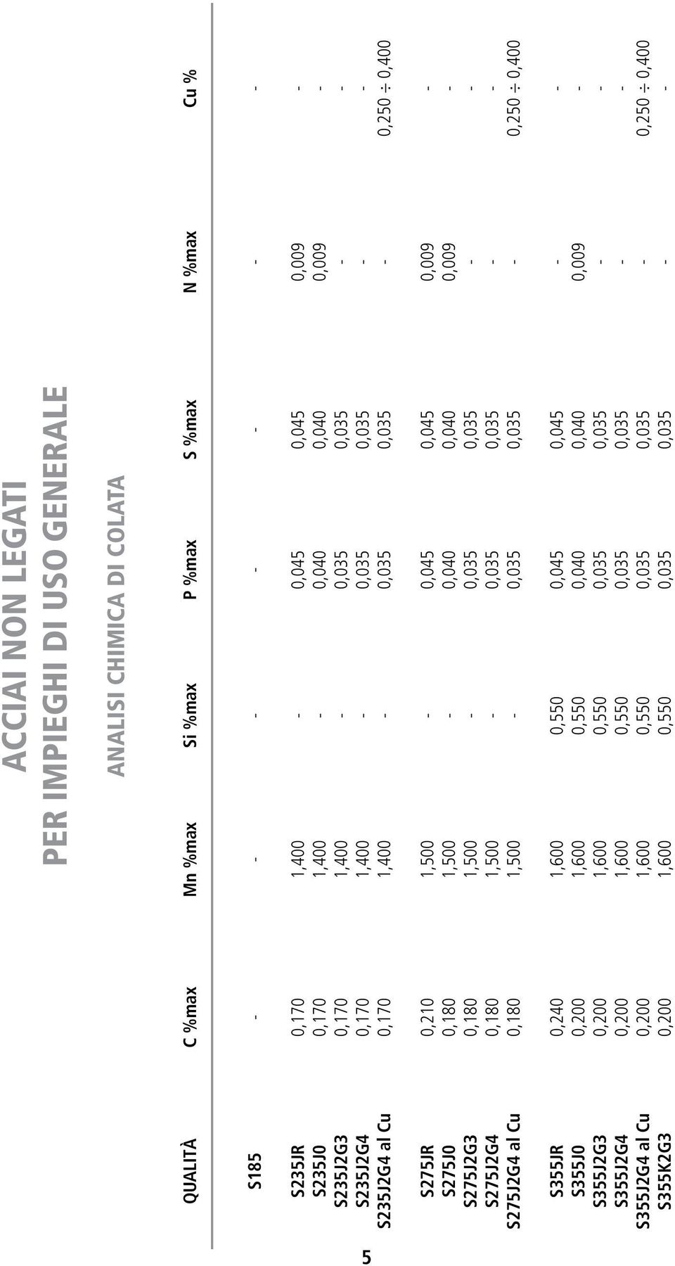 0,040 0,040 0,009 S275J2G3 0,180 1,500 0,035 0,035 S275J2G4 0,180 1,500 0,035 0,035 S275J2G4 al Cu 0,180 1,500 0,035 0,035 0,250 0,400 S355JR 0,240 1,600 0,550 0,045 0,045 S355J0 0,200 1,600