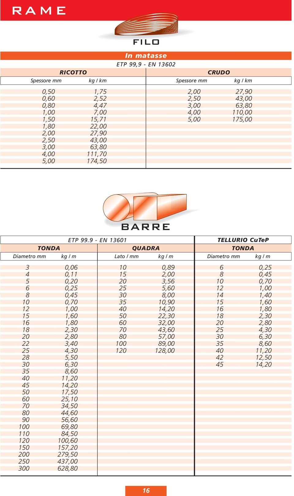 9 - EN 13601 TELLURIO CuTeP TONDA QUADRA TONDA Diametro mm kg / m Lato / mm kg / m Diametro mm kg / m 3 0,06 4 0,11 5 0,20 6 0,25 8 0,45 10 0,70 12 1,00 15 1,60 16 1,80 18 2,30 20 2,80 22 3,40 25