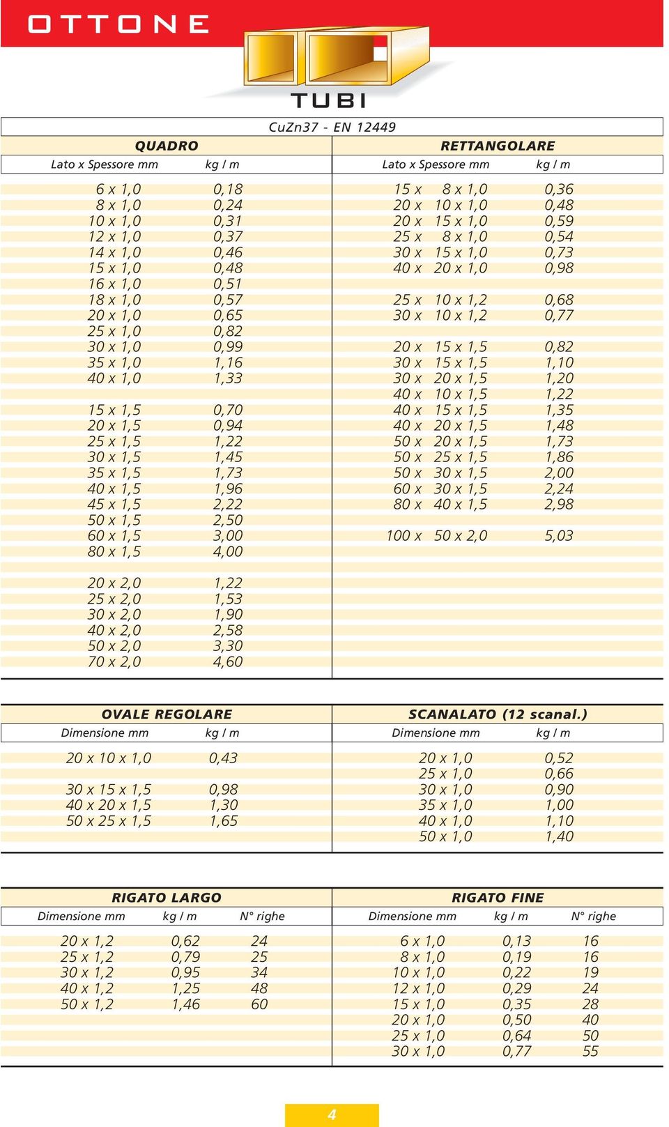 3,30 70 x 2,0 4,60 TUBI CuZn37 - EN 12449 RETTANGOLARE Lato x Spessore mm kg / m Lato x Spessore mm kg / m 15 x 8 x 1,0 0,36 20 x 10 x 1,0 0,48 20 x 15 x 1,0 0,59 25 x 8 x 1,0 0,54 30 x 15 x 1,0 0,73