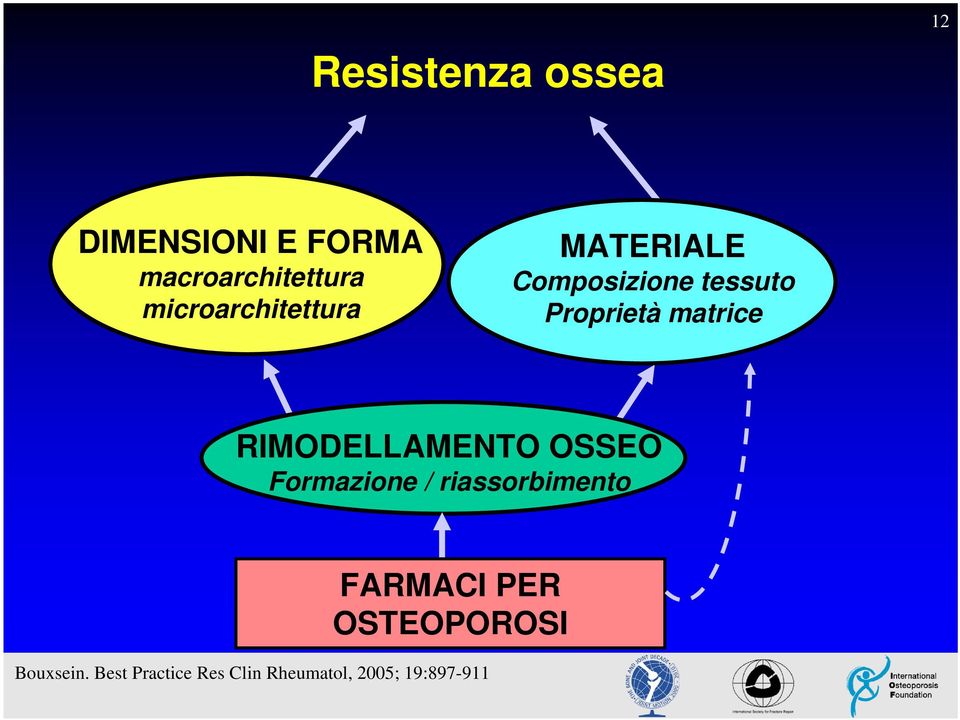 matrice RIMODELLAMENTO OSSEO Formazione / riassorbimento FARMACI