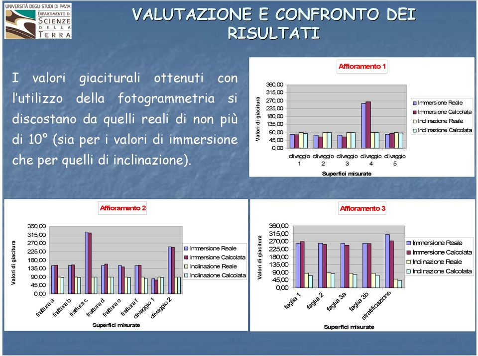 Valori di di giacitura 360,00 315,00 270,00 225,00 180,00 135,00 90,00 45,00 0,00 clivaggio 1 clivaggio 2 Affioramento 1 clivaggio 3 clivaggio 4 clivaggio 5 Immersione Reale Immersione Calcolata