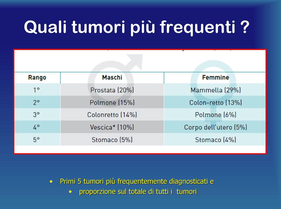 frequentemente diagnosticati