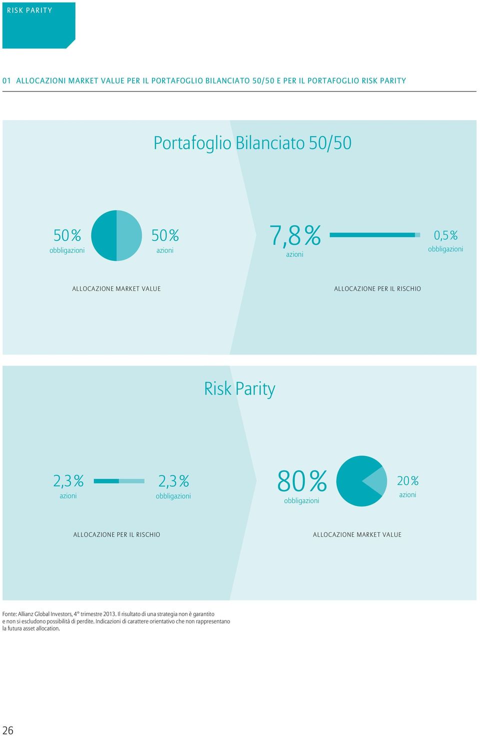 obbligazioni 80 % obbligazioni 20 % azioni ALLOCAZIONE PER IL RISCHIO ALLOCAZIONE MARKET VALUE Fonte: Allianz Global Investors, 4 trimestre 2013.