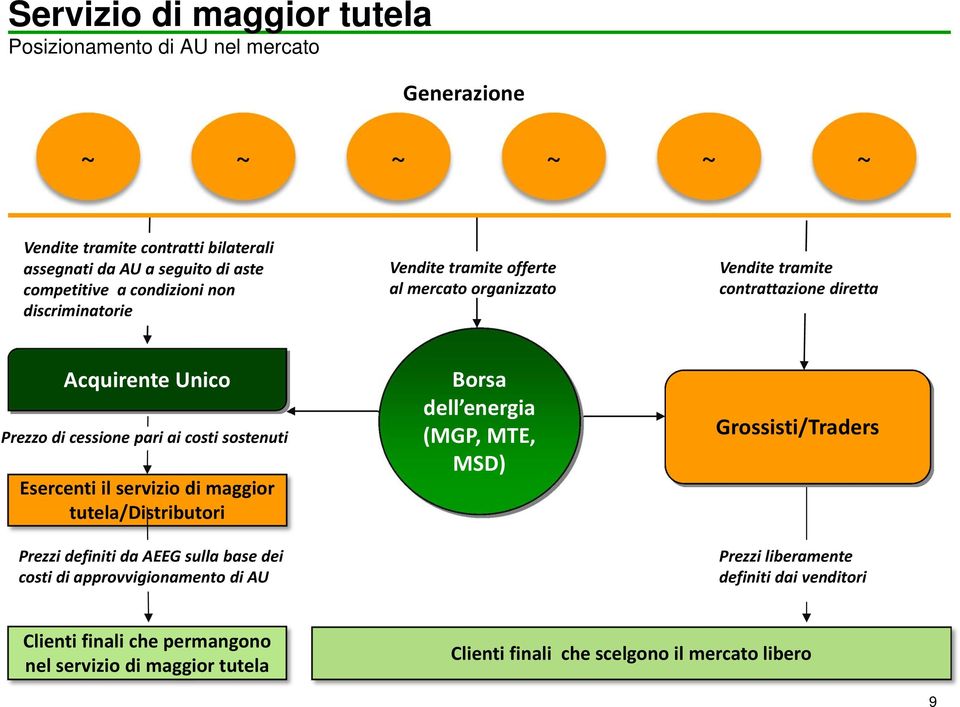 sostenuti Esercenti il servizio di maggior tutela/distributori Prezzi definiti da AEEG sulla base dei costi di approvvigionamento di AU Borsa dell energia (MGP, MTE,