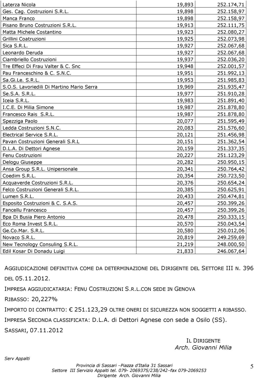 001,57 Pau Franceschino & C. S.N.C. 19,951 251.992,13 Sa.Gi.Le. S.R.L. 19,953 251.985,83 S.O.S. Lavoriedili Di Martino Mario Serra 19,969 251.935,47 Se.S.A. S.R.L. 19,977 251.910,28 Iceia S.R.L. 19,983 251.