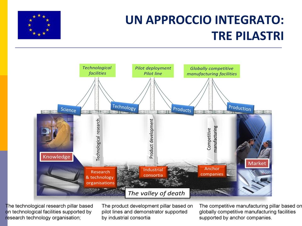 on pilot lines and demonstrator supported by industrial consortia The competitive