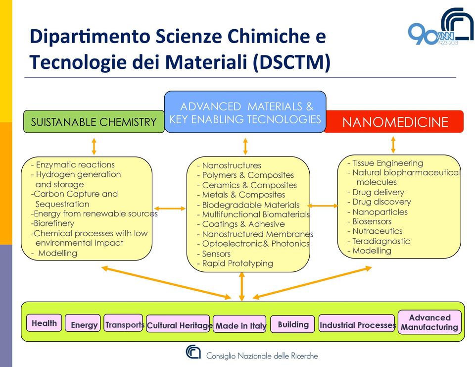 Ceramics & Composites - Metals & Composites - Biodegradable Materials - Multifunctional Biomaterials - Coatings & Adhesive - Nanostructured Membranes - Optoelectronic& Photonics - Sensors - Rapid