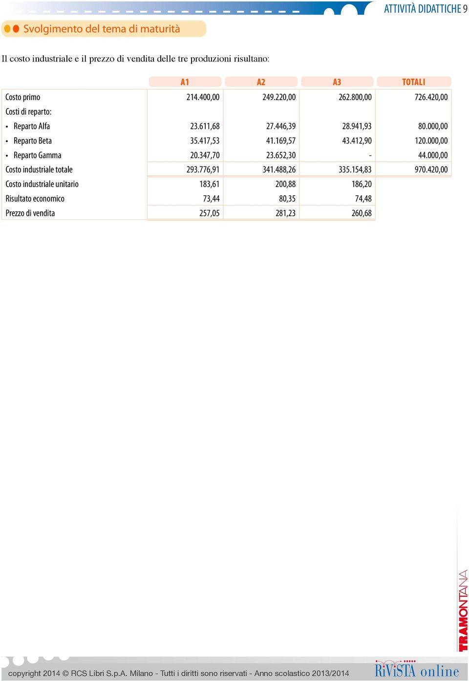 000,00 Reparto Beta 35.417,53 41.169,57 43.412,90 120.000,00 Reparto Gamma 20.347,70 23.652,30-44.000,00 Costo industriale totale 293.