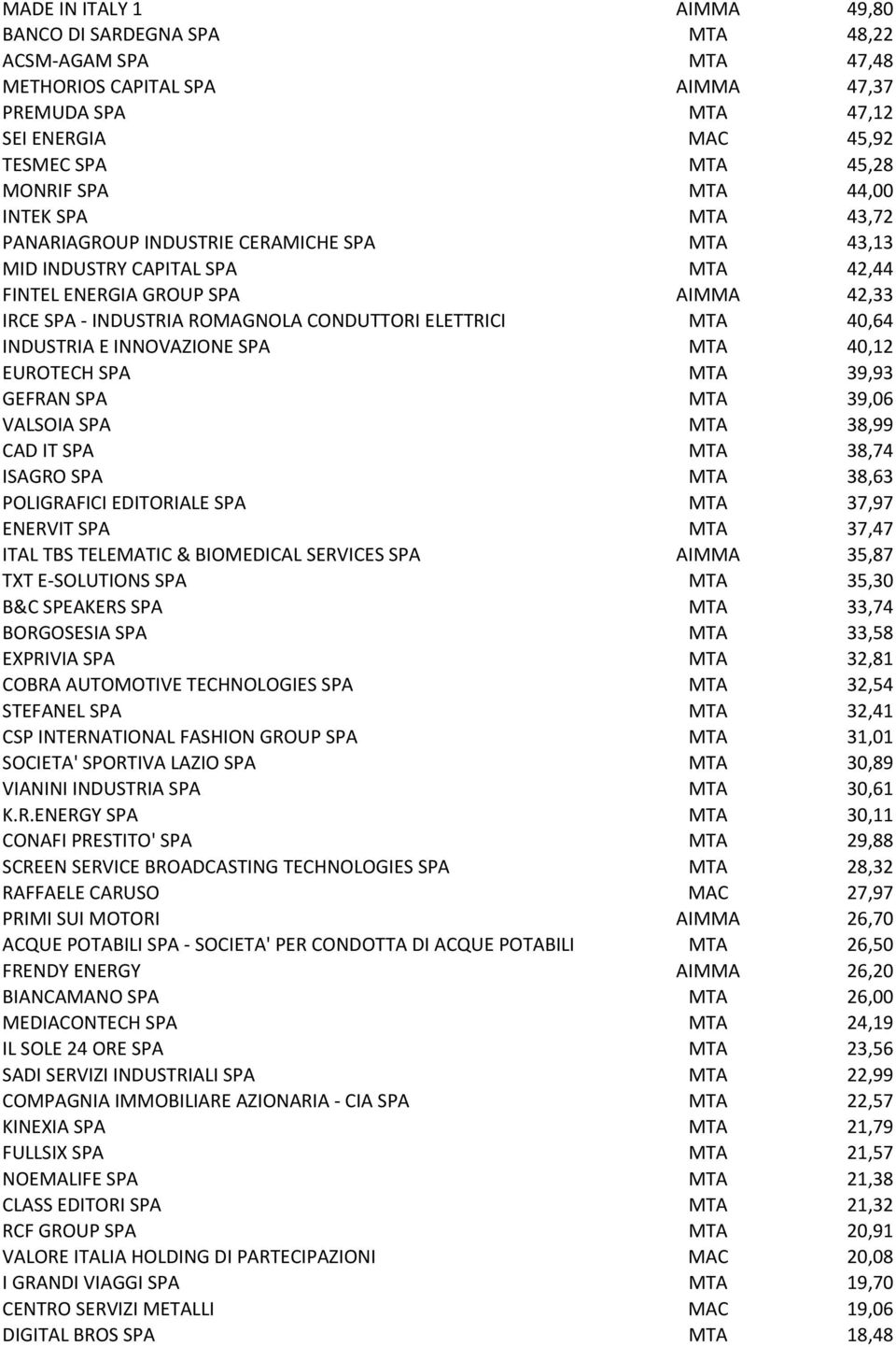 MTA 40,64 INDUSTRIA E INNOVAZIONE SPA MTA 40,12 EUROTECH SPA MTA 39,93 GEFRAN SPA MTA 39,06 VALSOIA SPA MTA 38,99 CAD IT SPA MTA 38,74 ISAGRO SPA MTA 38,63 POLIGRAFICI EDITORIALE SPA MTA 37,97