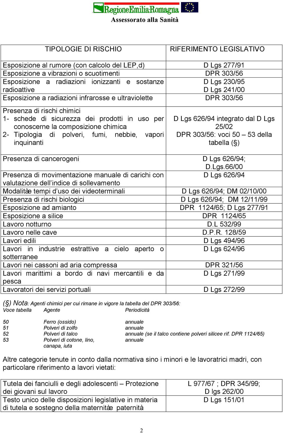 composizione chimica 2- Tipologia di polveri, fumi, nebbie, vapori inquinanti D Lgs 626/94 integrato dal D Lgs 25/02 DPR 303/56: voci 50 53 della tabella ( ) Presenza di cancerogeni D Lgs 626/94; D.