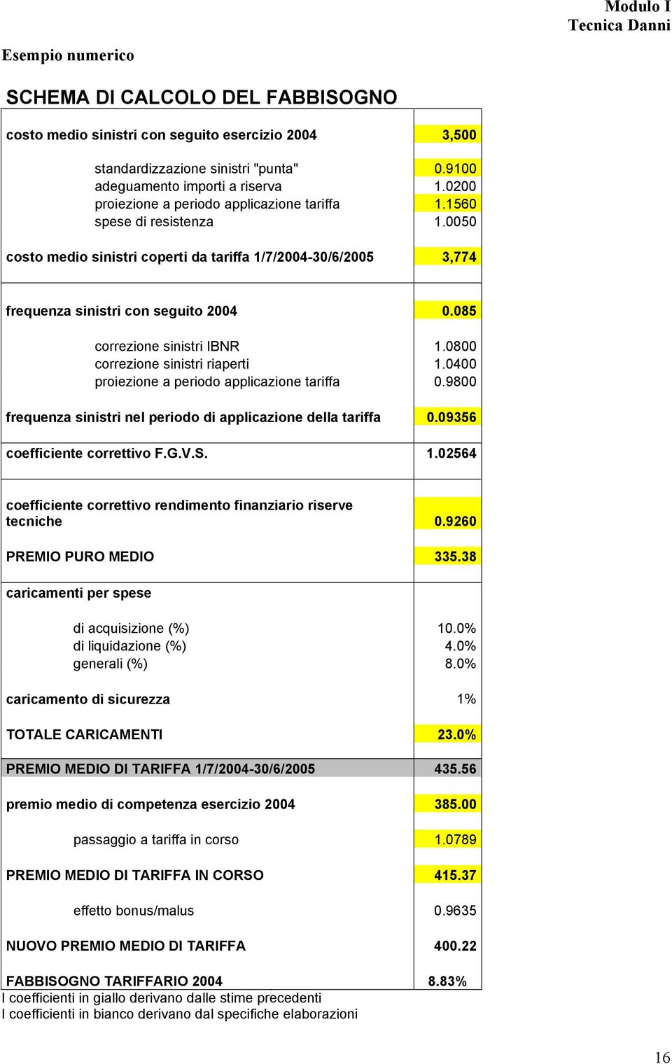 085 correzione sinistri IBNR 1.0800 correzione sinistri riaperti 1.0400 proiezione a periodo applicazione tariffa 0.9800 frequenza sinistri nel periodo di applicazione della tariffa 0.