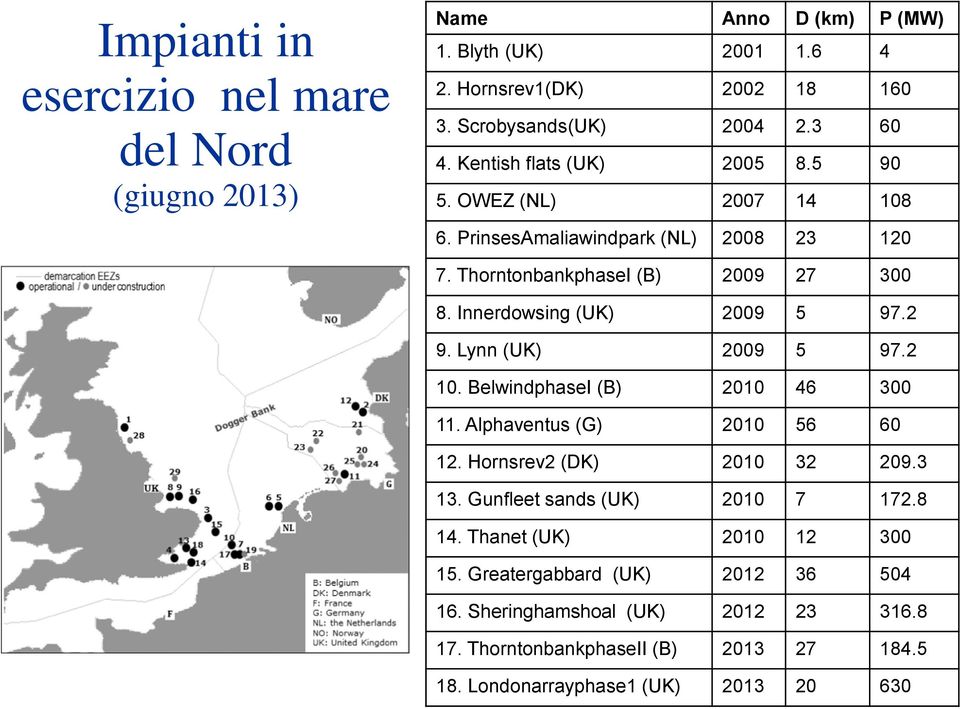 2 9. Lynn (UK) 2009 5 97.2 10. BelwindphaseI (B) 2010 46 300 11. Alphaventus (G) 2010 56 60 12. Hornsrev2 (DK) 2010 32 209.3 13. Gunfleet sands (UK) 2010 7 172.8 14.