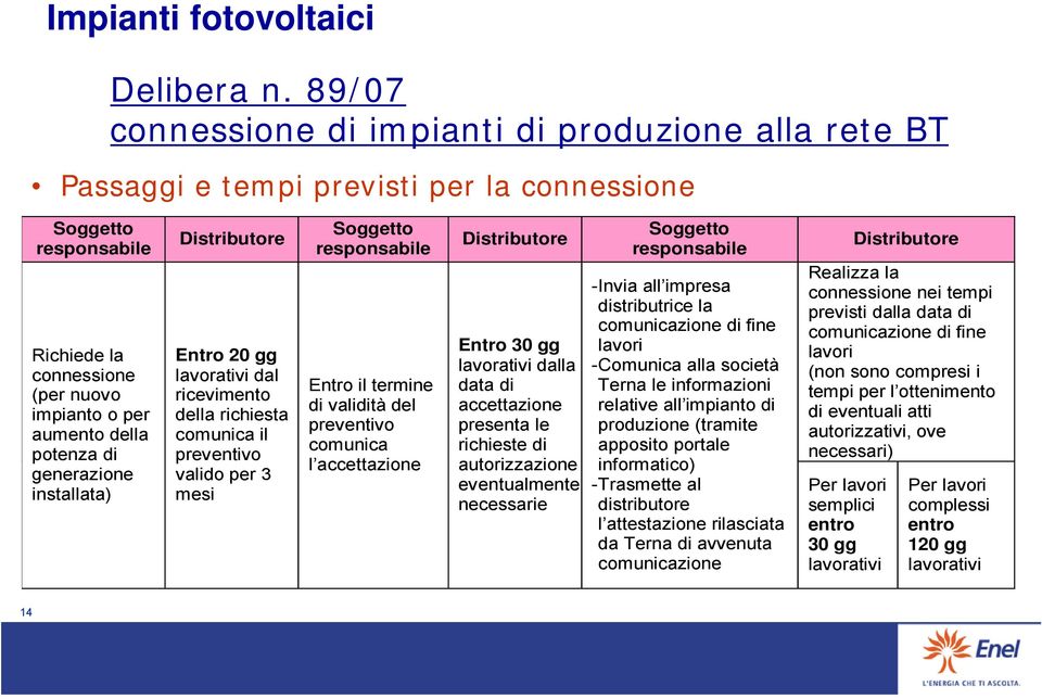 generazione installata) Distributore Entro 20 gg lavorativi dal ricevimento della richiesta comunica il preventivo valido per 3 mesi Soggetto responsabile Entro il termine di validità del preventivo