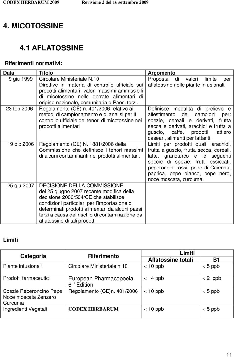 23 feb 2006 Regolamento (CE) n. 401/2006 relativo ai metodi di campionamento e di analisi per il controllo ufficiale dei tenori di micotossine nei prodotti alimentari 19 dic 2006 Regolamento (CE) N.