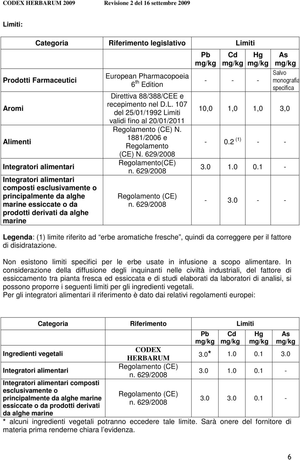 1881/2006 e Regolamento (CE) N. 629/2008 Regolamento(CE) n. 629/2008 Regolamento (CE) n. 629/2008 Pb mg/kg Cd mg/kg Hg mg/kg - - - As mg/kg Salvo monografia specifica 10,0 1,0 1,0 3,0-0.2 (1) - - 3.