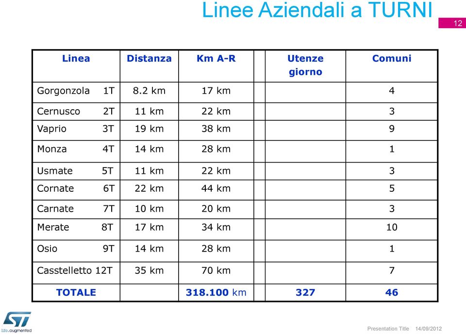 Usmate 5T 11 km 22 km 3 Cornate 6T 22 km 44 km 5 Carnate 7T 10 km 20 km 3 Merate 8T 17