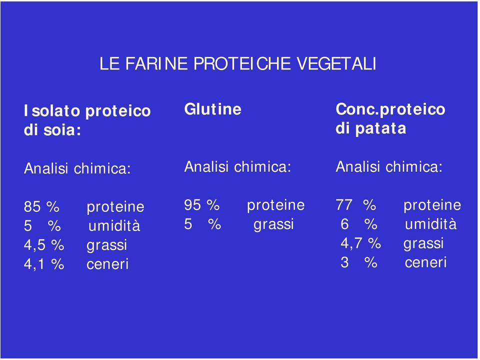 Glutine Analisi chimica: 95 % proteine 5 % grassi Conc.