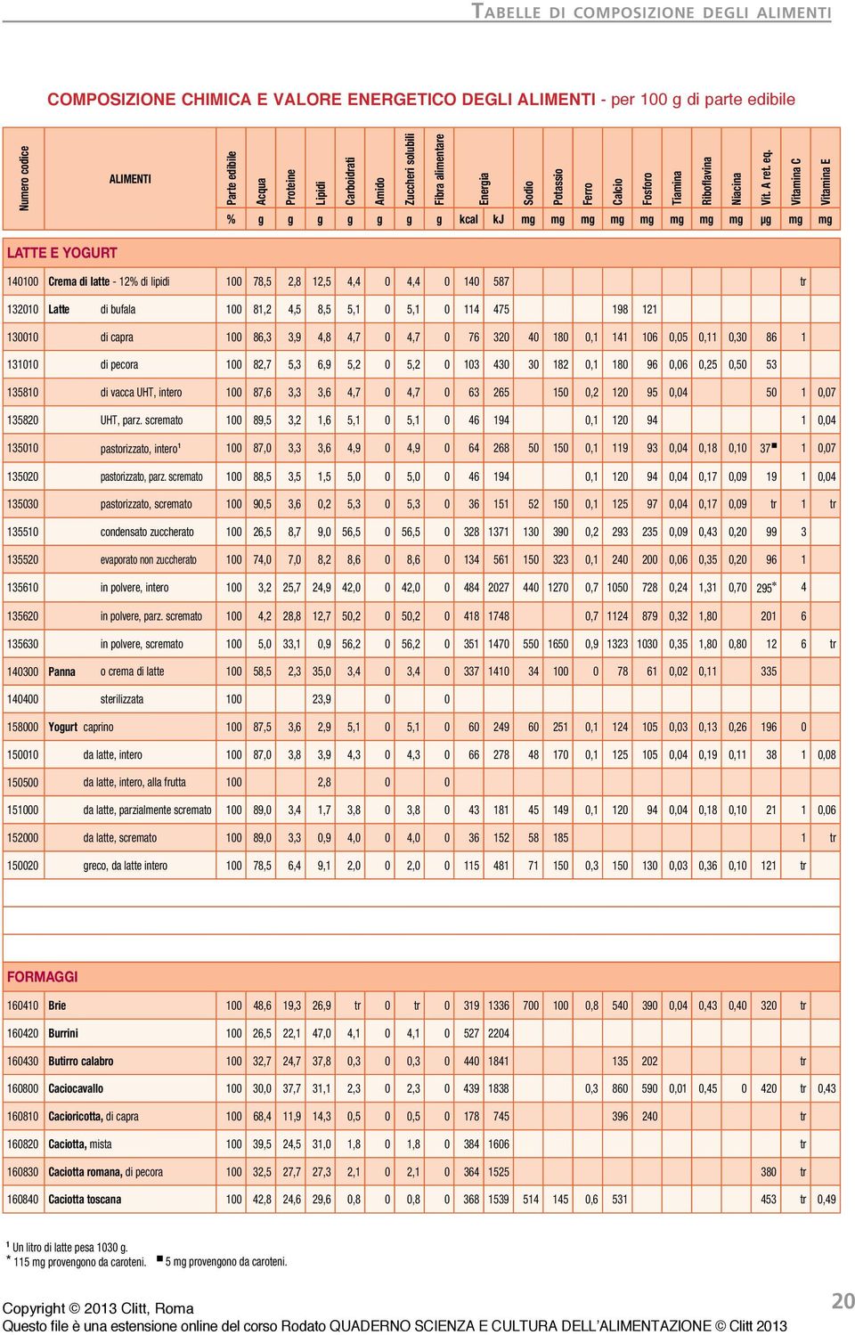 UHT, parz. scremato 00 89,5 3,2,6 5, 0 5, 0 46 94 0, 20 94 0,04 3500 pastorizzato, intero 00 87,0 3,3 3,6 4,9 0 4,9 0 64 268 50 50 0, 9 93 0,04 0,8 0,0 37 0,07 35020 pastorizzato, parz.