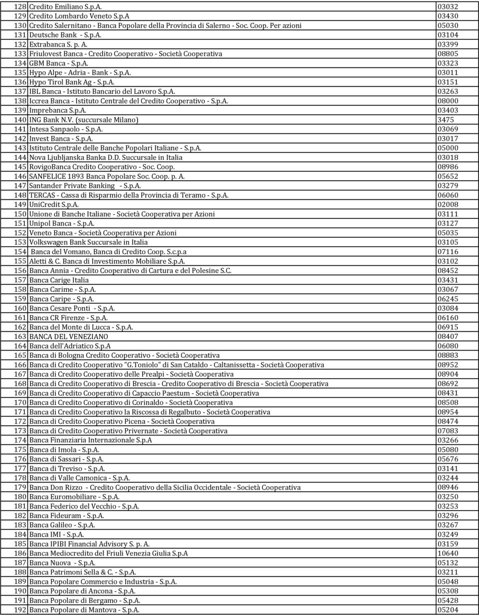 p.A. 03263 138 Iccrea Banca - Istituto Centrale del Credito Cooperativo - S.p.A. 08000 139 Imprebanca S.p.A. 03403 140 ING Bank N.V. (succursale Milano) 3475 141 Intesa Sanpaolo - S.p.A. 03069 142 Invest Banca - S.