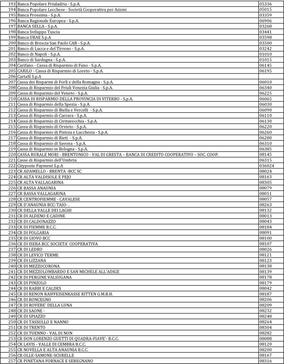 p.A. 01015 204 Carifano - Cassa di Risparmio di Fano - S.p.A. 06145 205 CARILO - Cassa di Risparmio di Loreto - S.p.A. 06195 206 CartaSì S.p.A 207 Cassa dei Risparmi di Forlì e della Romagna - S.p.A. 06010 208 Cassa di Risparmio del Friuli Venezia Giulia - S.