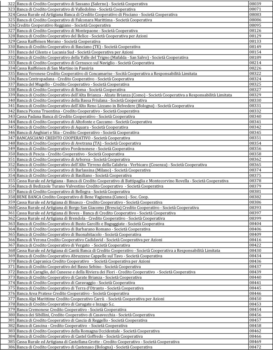 08095 327 Banca di Credito Cooperativo di Montepaone - Società Cooperativa 08126 328 Banca di Credito Cooperativo del Belice - Società Cooperativa per Azioni 08129 329 Cassa Raiffeisen Merano -