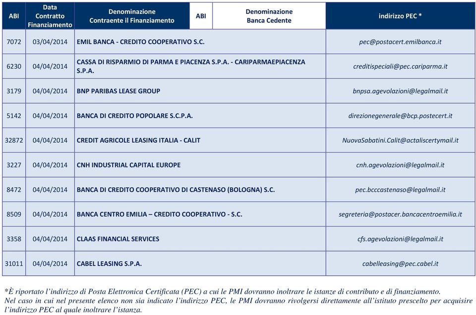 it 32872 04/04/2014 CREDIT AGRICOLE LEASING ITALIA CALIT NuovaSabatini.Calit@actaliscertymail.it 3227 04/04/2014 CNH INDUSTRIAL CAPITAL EUROPE cnh.agevolazioni@legalmail.