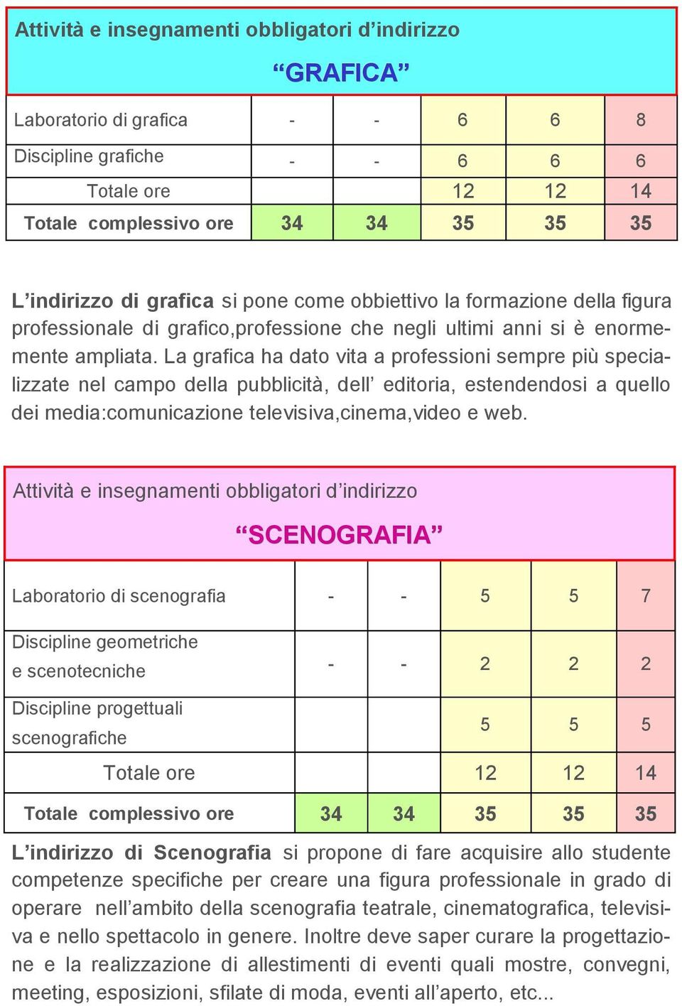 La grafica ha dato vita a professioni sempre più specializzate nel campo della pubblicità, dell editoria, estendendosi a quello dei media:comunicazione televisiva,cinema,video e web.