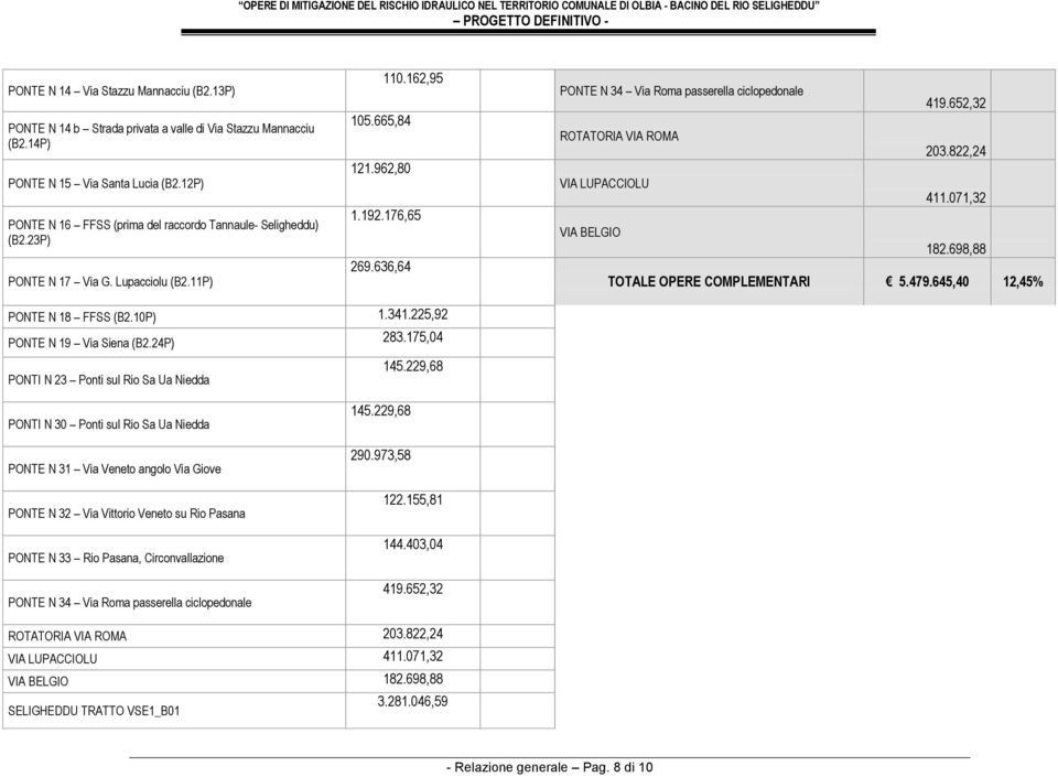 636,64 PONTE N 34 Via Roma passerella ciclopedonale 419.652,32 ROTATORIA VIA ROMA 203.822,24 VIA LUPACCIOLU 411.071,32 VIA BELGIO 182.698,88 TOTALE OPERE COMPLEMENTARI 5.479.