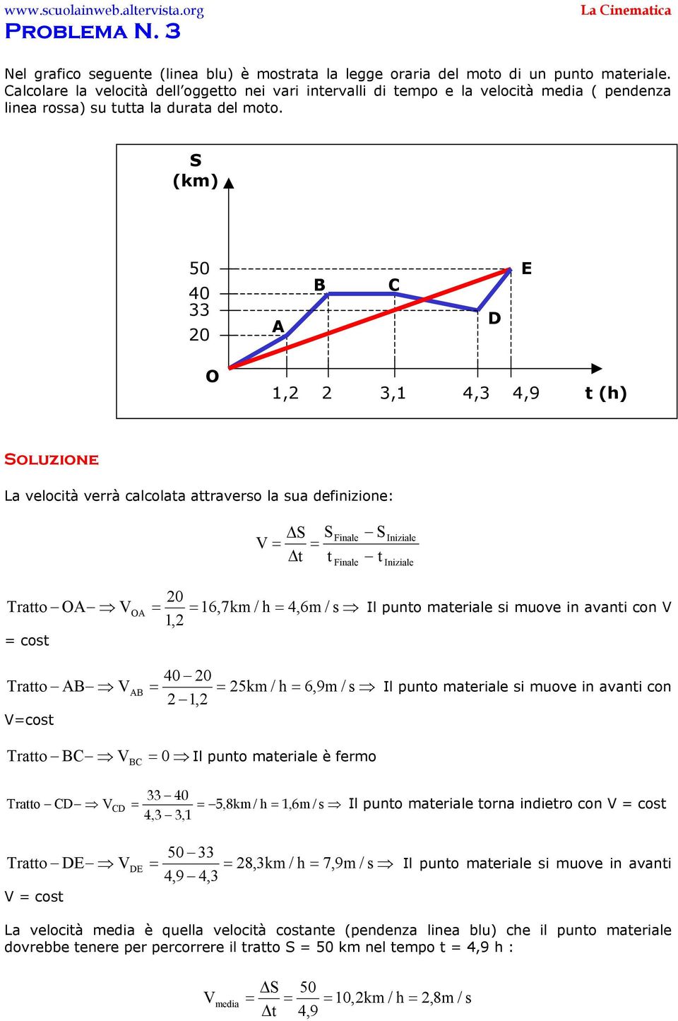 S (km) 50 40 33 0 B C D E O, 3, 4,3 4,9 t (h) L velocità verrà clcolt ttrverso l su definizione: S S t t Finle Finle S t Inizile Inizile 0 Trtto O O 6,7km / h 4,6m / s Il punto mterile si muove in