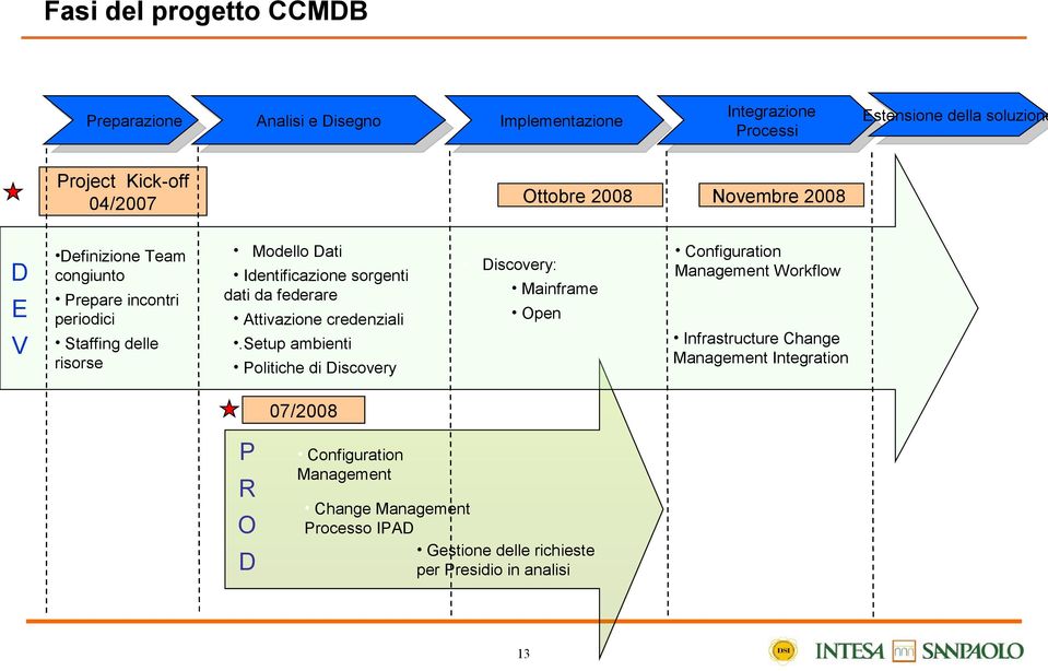 Configuration Management Workflow Infrastructure Change Management Integration 07/2008 R Novembre 2008 Open.