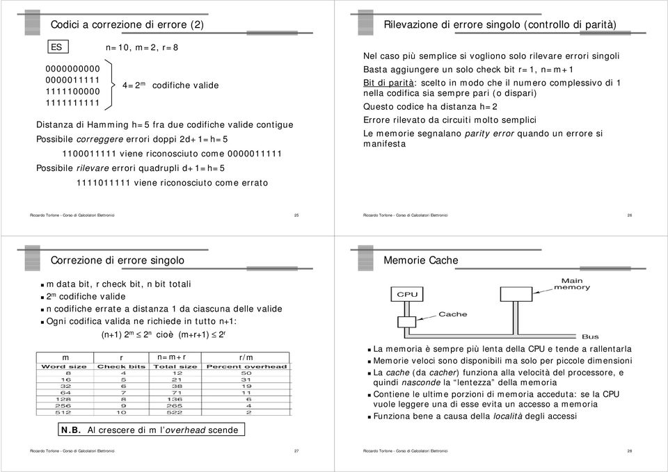 un solo check bit r=1, n=m+1 Bit di parità: scelto in modo che il numero complessivo di 1 nella codifica sia sempre pari (o dispari) Questo codice ha distanza h=2 Errore rilevato da circuiti molto