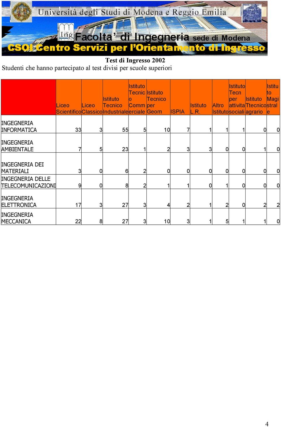 Istituto Tecn Istitu to per Istituto Magi Altro attivita Ttecnico stral Istituto sociali agrario e INGEGNERIA INFORMATICA 33 3 55 5 10 7 1 1 1 0 0