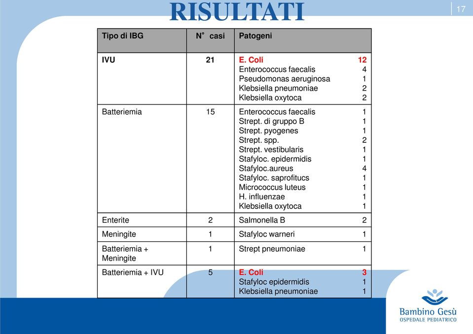 Strept. di gruppo B Strept. pyogenes Strept. spp. Strept. vestibularis Stafyloc. epidermidis Stafyloc.aureus Stafyloc.