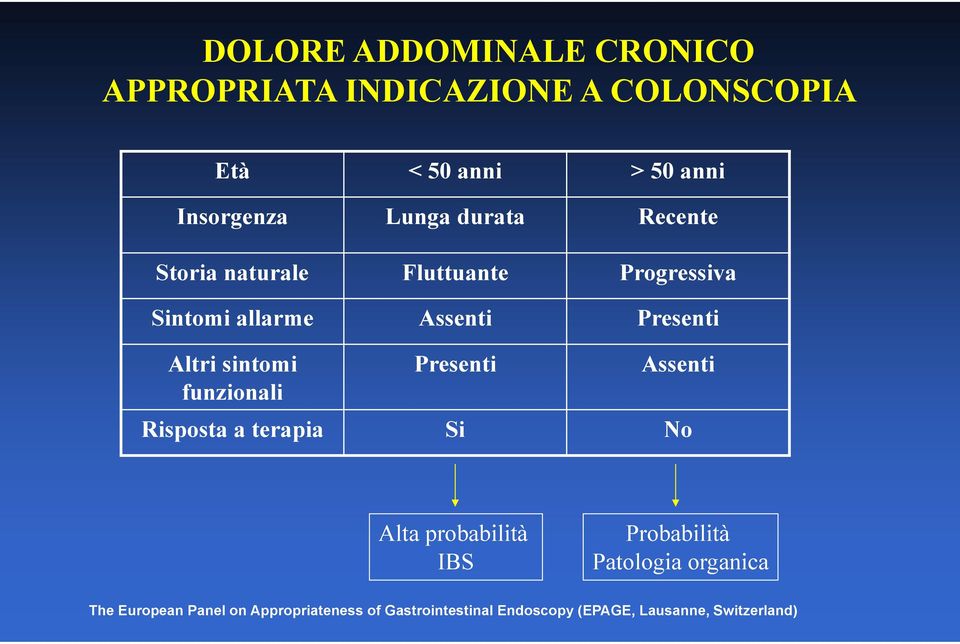 sintomi Presenti Assenti funzionali Risposta a terapia Si No Alta probabilità IBS Probabilità