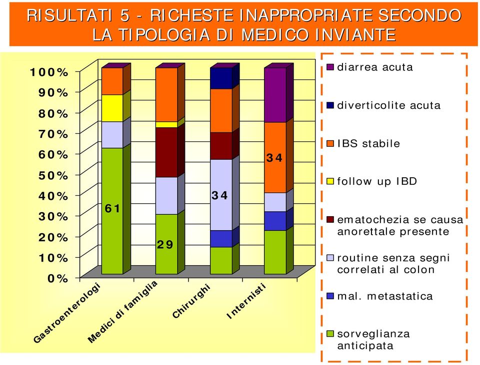 Gastroenterologi Medici di famiglia 29 Chirurghi 34 Internisti follow up IBD ematochezia se