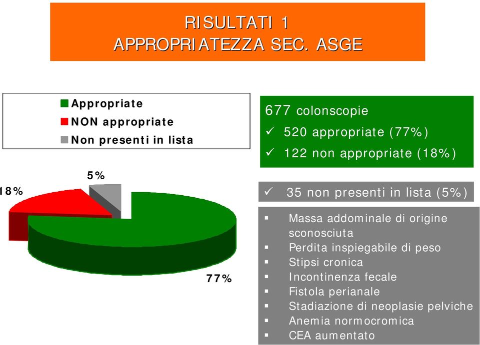 (77%) 122 non appropriate (18%) 35 non presenti in lista (5%) 77% Massa addominale di origine