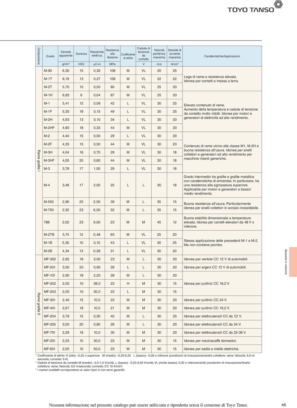 M-1H 6,83 6 0,04 87 M V 25 20 M-1 5,41 12 0,08 42 V 30 25 M-1F 5,30 18 0,15 49 V 30 25 M-2H 4,93 13 0,10 34 V 30 20 Elevao conenuo i rame. Aumeno ella emperaura e caua i ensione a conao molo rioi.