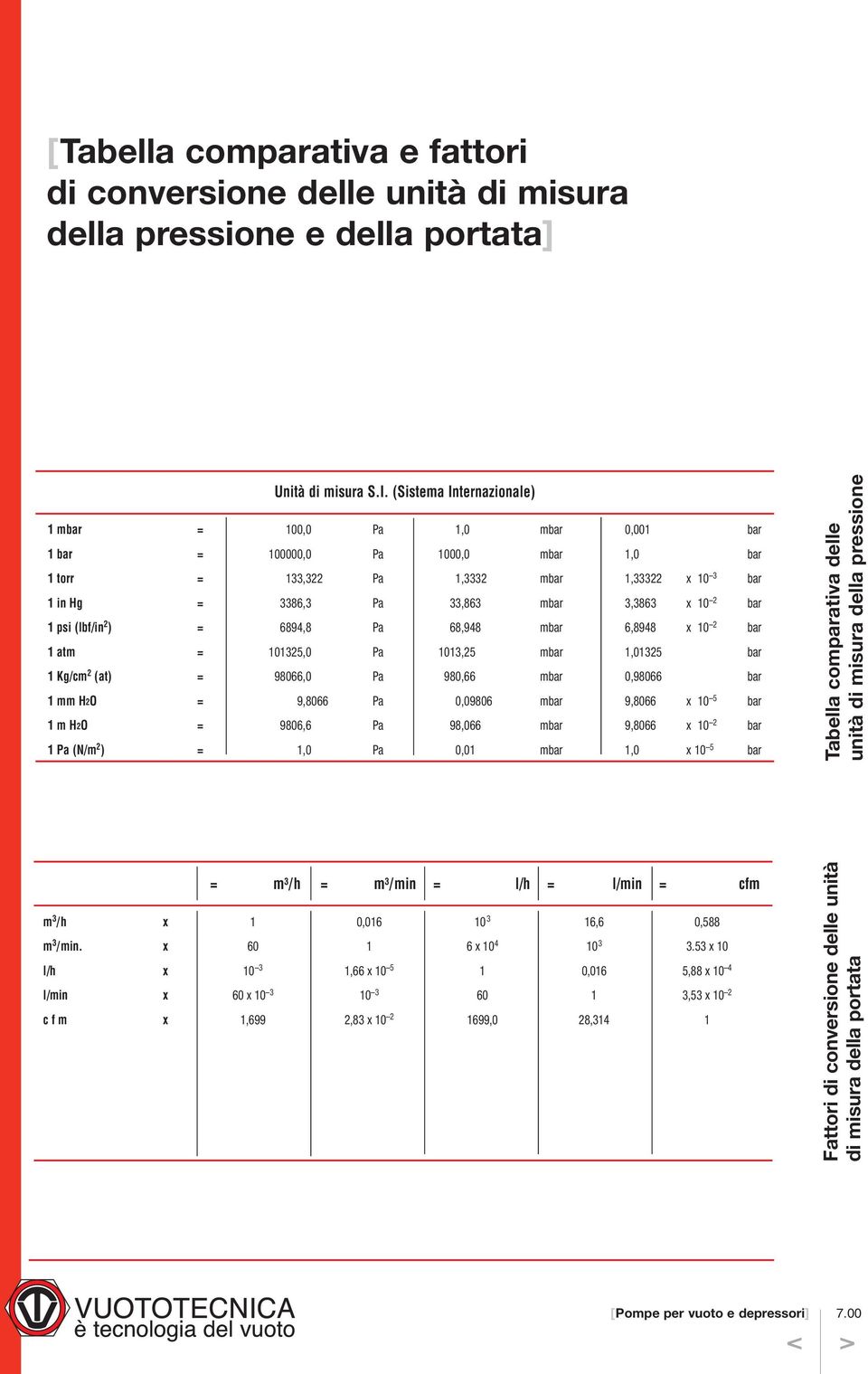 bar 1 psi (lbf/in 2 ) = 6894,8 Pa 68,948 mbar 6,8948 x 10 2 bar 1 atm = 101325,0 Pa 1013,25 mbar 1,01325 bar 1 Kg/cm 2 (at) = 98066,0 Pa 980,66 mbar 0,98066 bar 1 mm H2O = 9,8066 Pa 0,09806 mbar